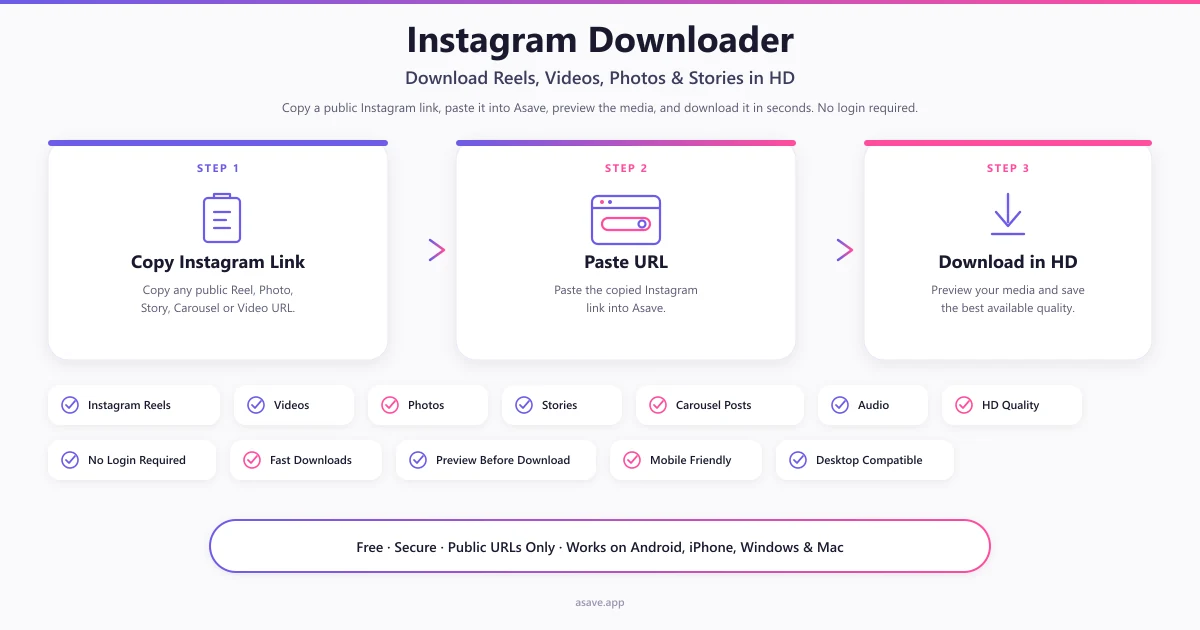 How Asave works: copy a public Instagram link, paste the URL, preview the media, then download reels, videos, photos, stories, carousels, and audio in HD — no login